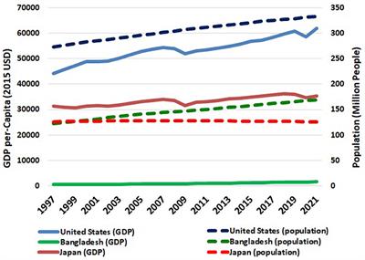 Accomplishments and challenges of metrics for sustainable energy, population, and economics as illustrated through three countries